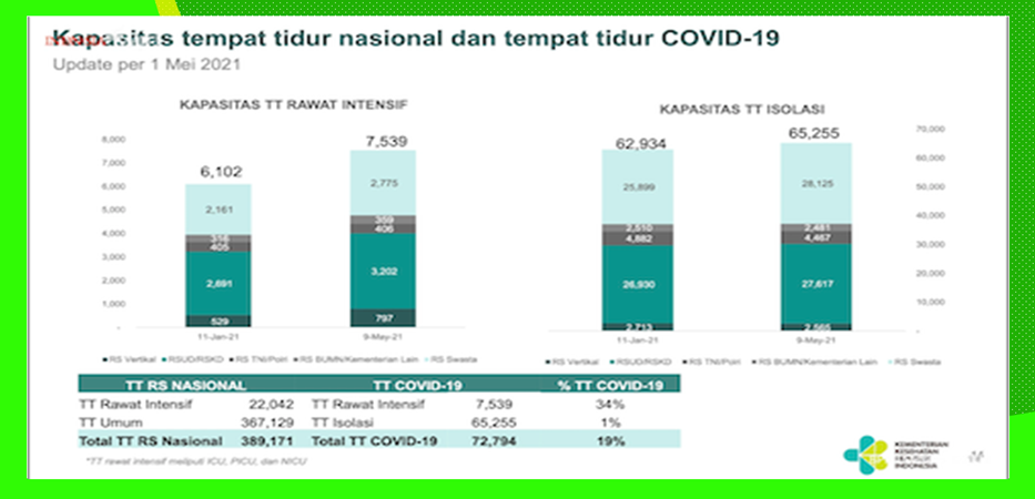 Kemkes Antisipasi Lonjakan COVID-19 Pasca Lebaran Kemkes Antisipasi Lonjakan COVID-19 Pasca Lebaran